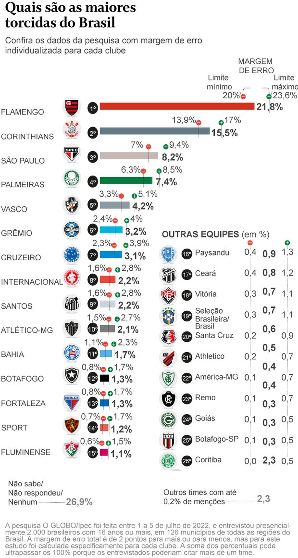 Pesquisa inédita O GLOBO/Ipec aponta as 26 maiores torcidas do Brasil ...